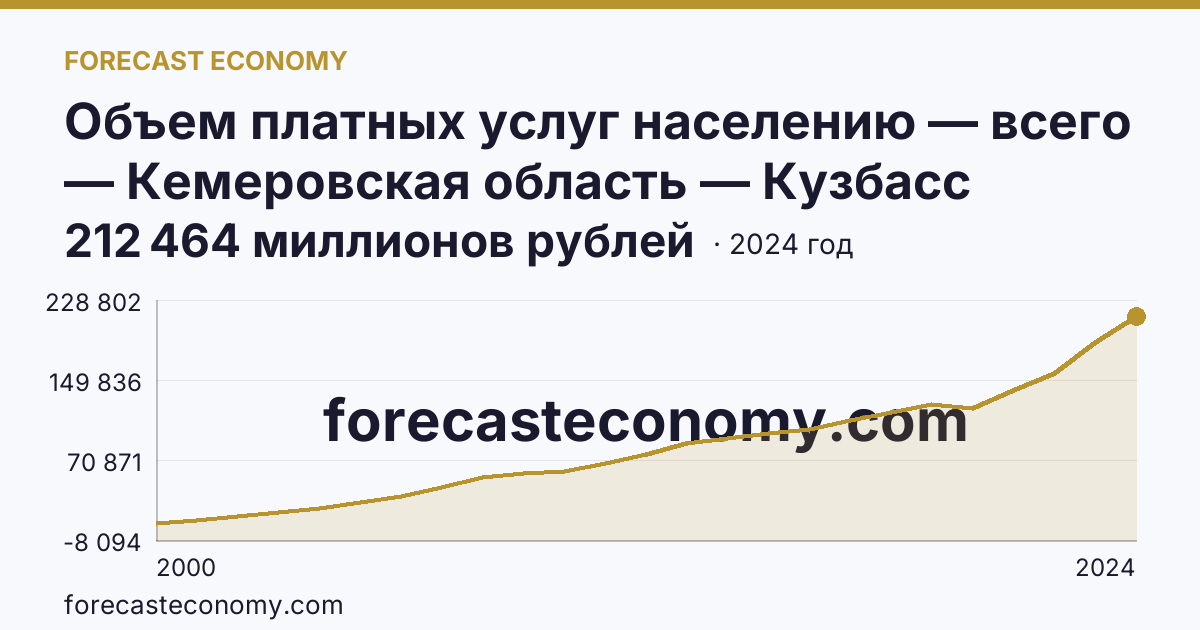 Объем платных услуг населению — всего — Кемеровская область — Кузбасс: график динамики 2000–2024, последнее значение 212 464 миллионов рублей