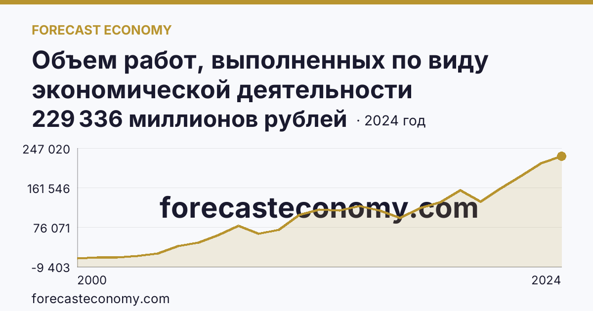 Объем работ, выполненных по виду экономической деятельности «Строительство» — Кемеровская область — Кузбасс: график динамики 2000–2024, последнее значение 229 336 миллионов рублей