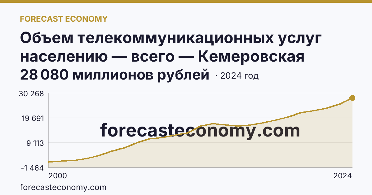 Объем телекоммуникационных услуг населению — всего — Кемеровская область — Кузбасс: график динамики 2000–2024, последнее значение 28 080 миллионов рублей