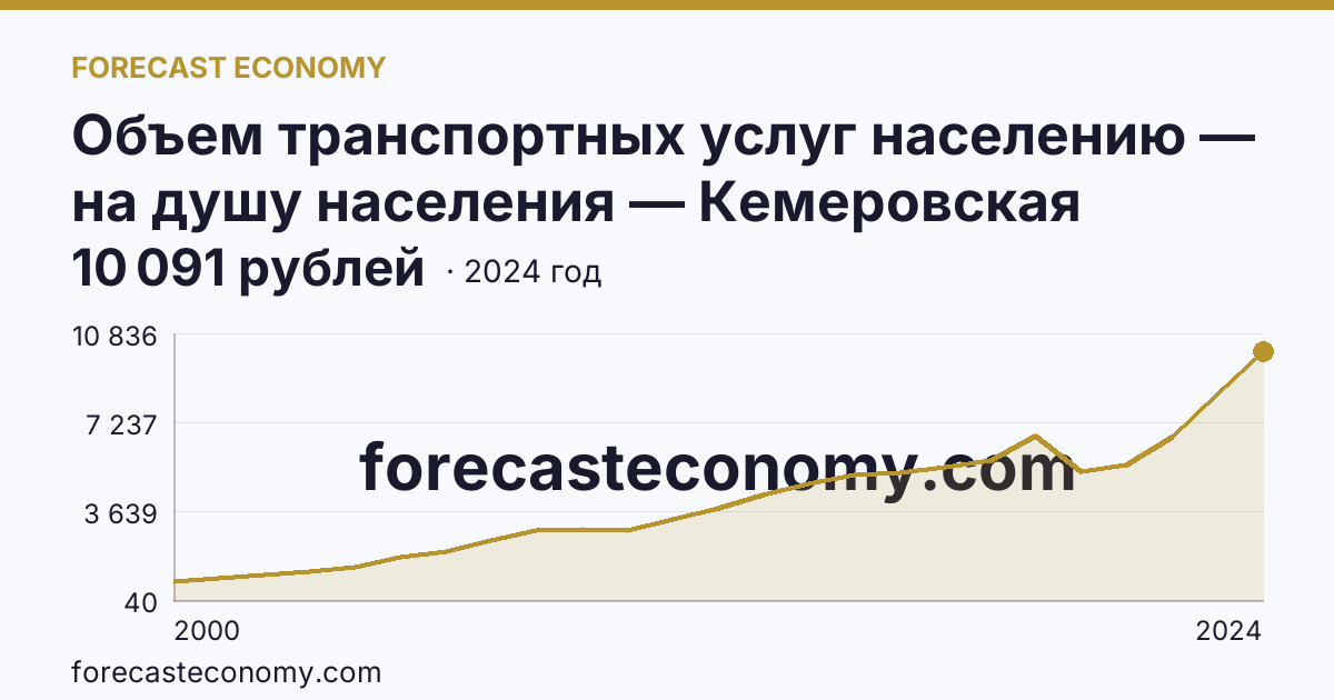 Объем транспортных услуг населению — на душу населения — Кемеровская область — Кузбасс: график динамики 2000–2024, последнее значение 10 091 рублей
