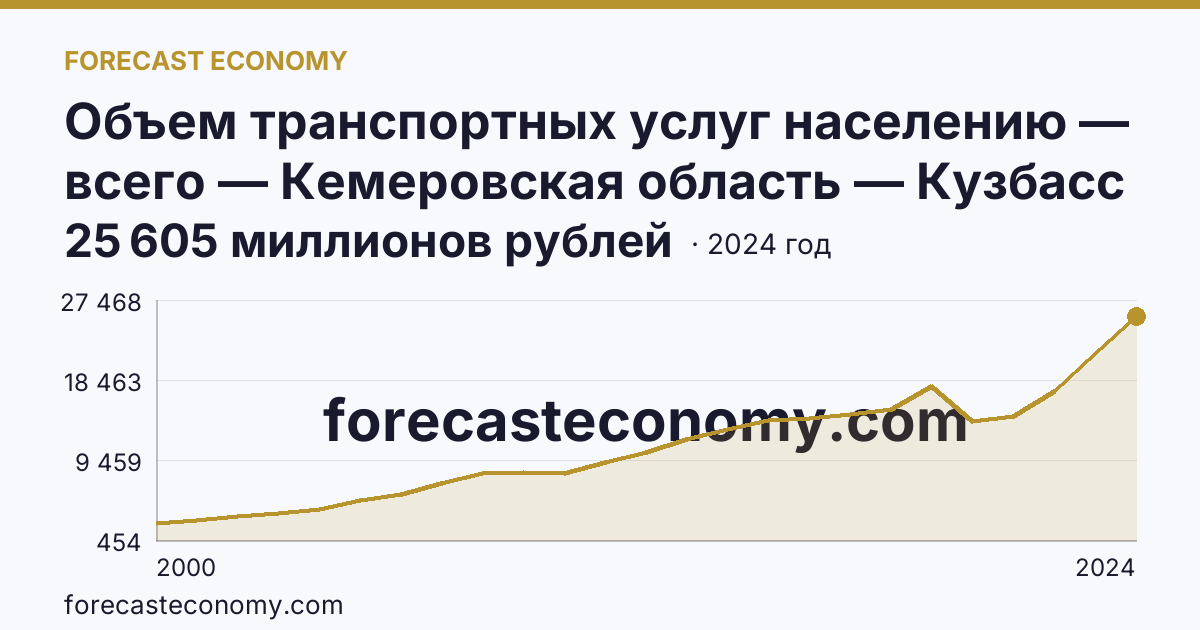 Объем транспортных услуг населению — всего — Кемеровская область — Кузбасс: график динамики 2000–2024, последнее значение 25 605 миллионов рублей