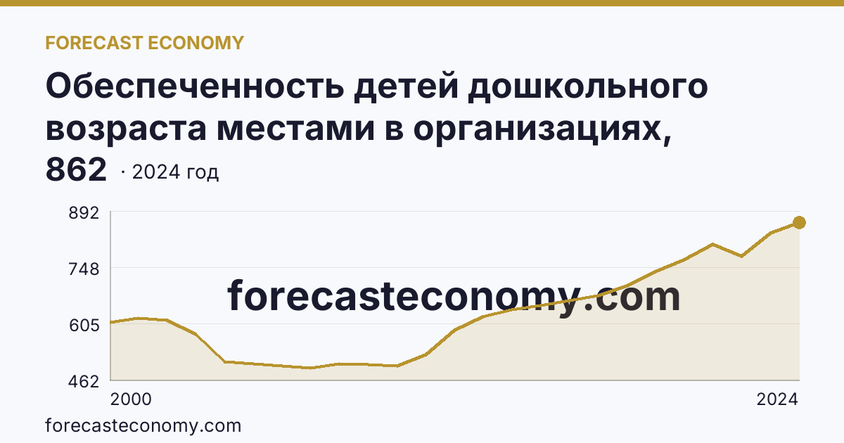 Обеспеченность детей дошкольного возраста местами в организациях, осуществляющих образовательную деятельность по образовательным программам дошкольного образования, присмотр и уход за детьми — Кемеровская область — Кузбасс: график динамики 2000–2024, последнее значение 862