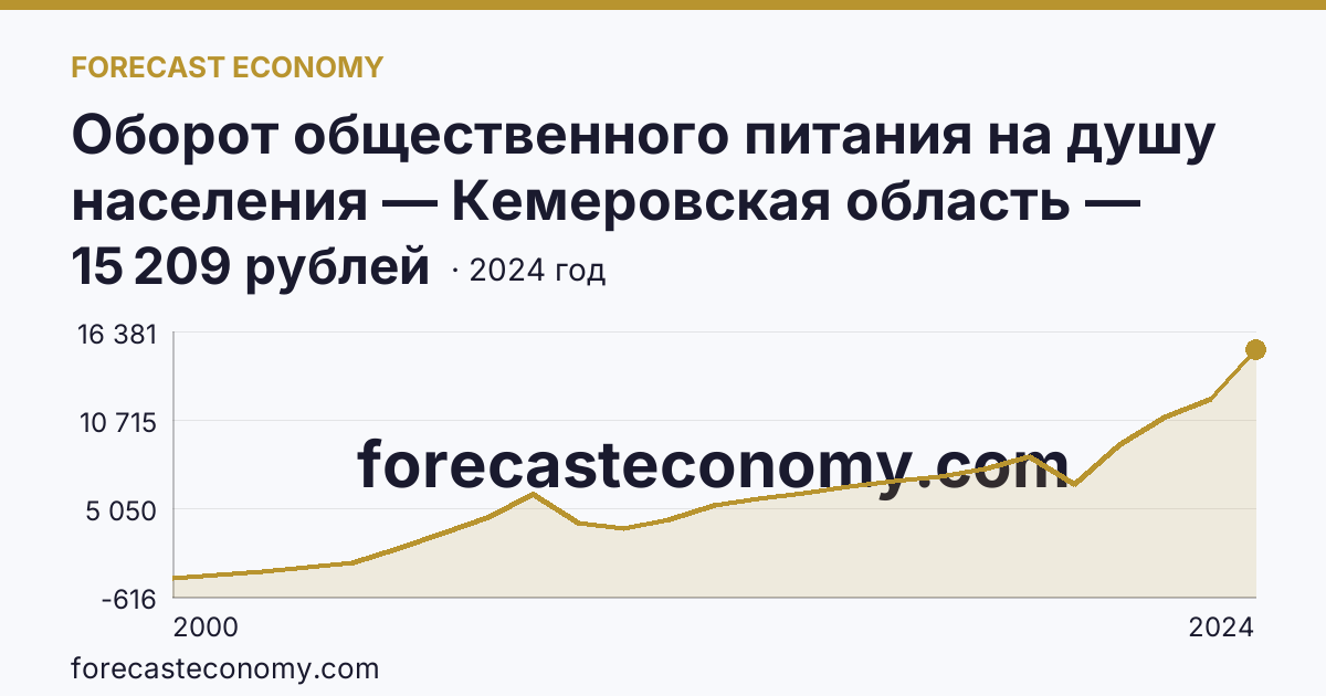 Оборот общественного питания на душу населения — Кемеровская область — Кузбасс: график динамики 2000–2024, последнее значение 15 209 рублей