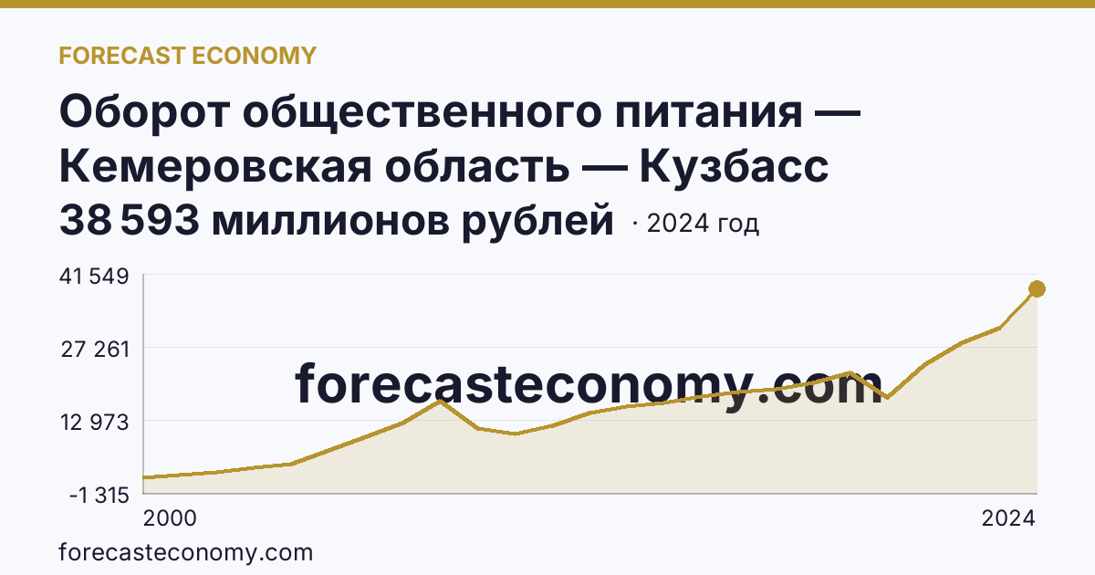 Оборот общественного питания — Кемеровская область — Кузбасс: график динамики 2000–2024, последнее значение 38 593 миллионов рублей