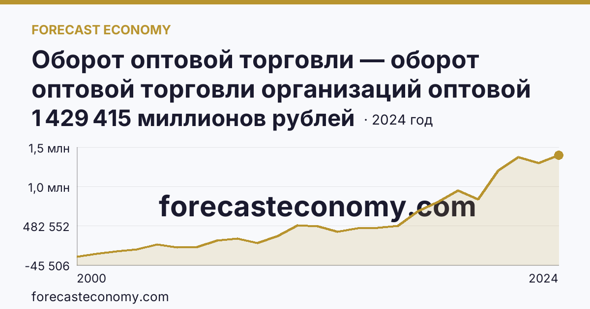 Оборот оптовой торговли — оборот оптовой торговли организаций оптовой торговли — Кемеровская область — Кузбасс: график динамики 2000–2024, последнее значение 1 429 415 миллионов рублей