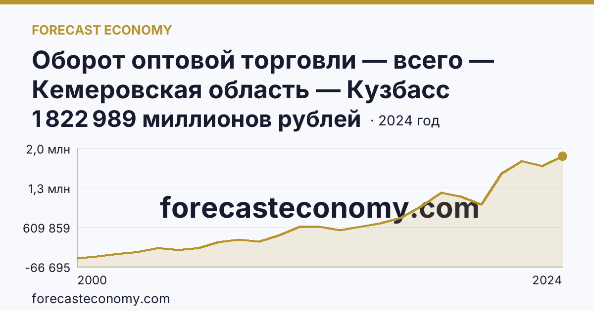 Оборот оптовой торговли — всего — Кемеровская область — Кузбасс: график динамики 2000–2024, последнее значение 1 822 989 миллионов рублей