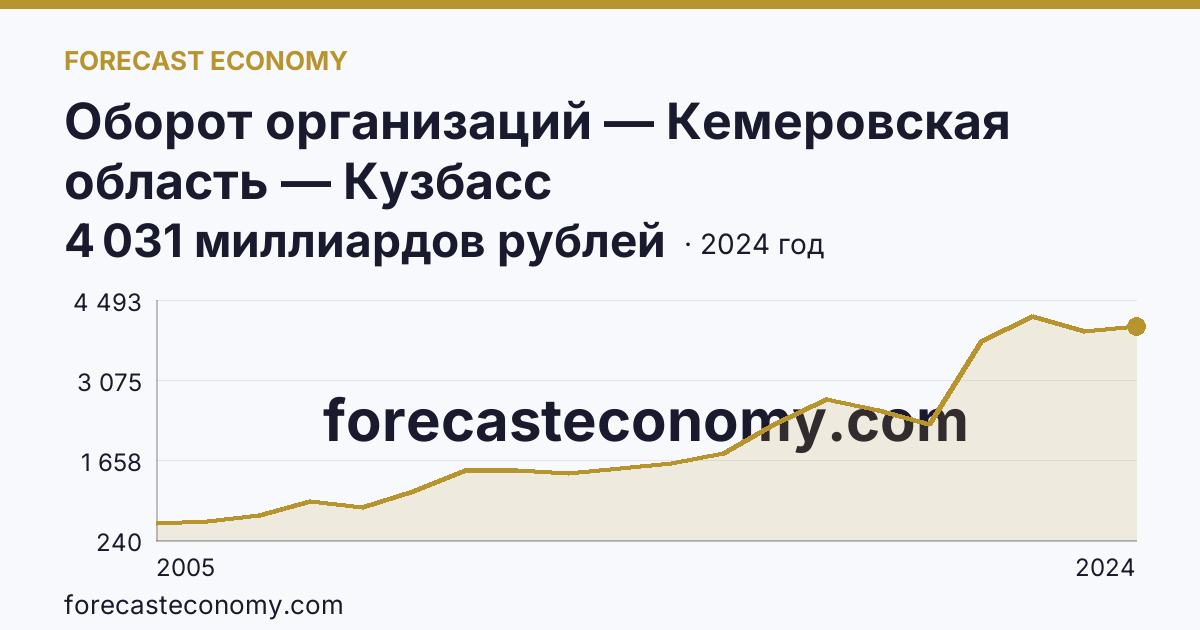 Оборот организаций — Кемеровская область — Кузбасс: график динамики 2005–2024, последнее значение 4 031 миллиардов рублей