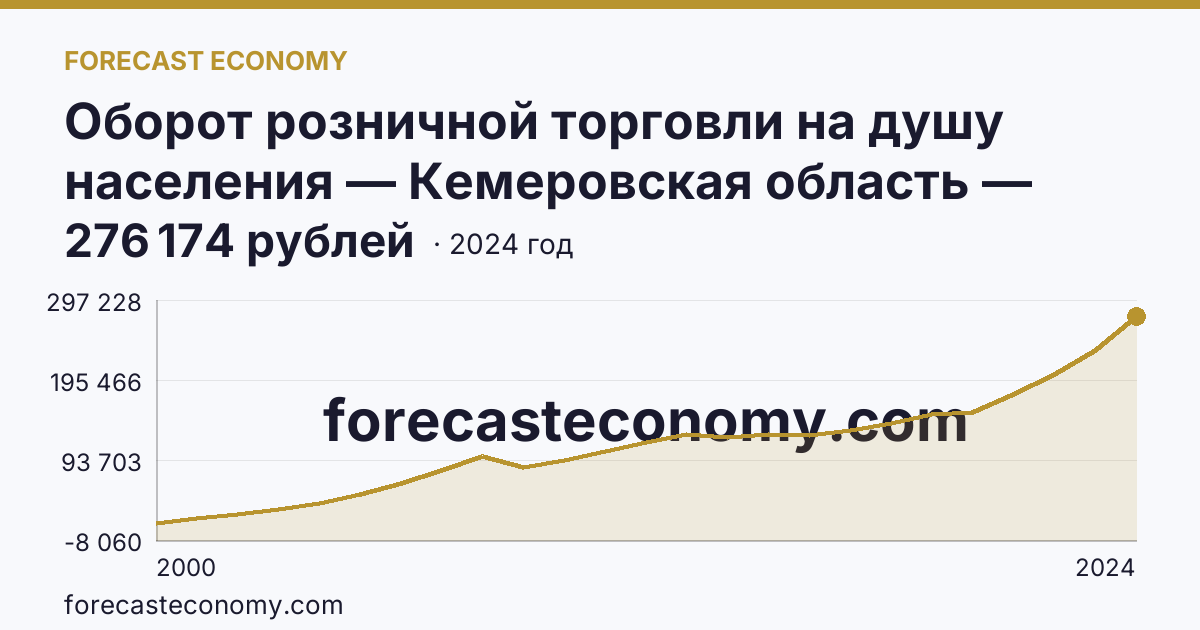 Оборот розничной торговли на душу населения — Кемеровская область — Кузбасс: график динамики 2000–2024, последнее значение 276 174 рублей
