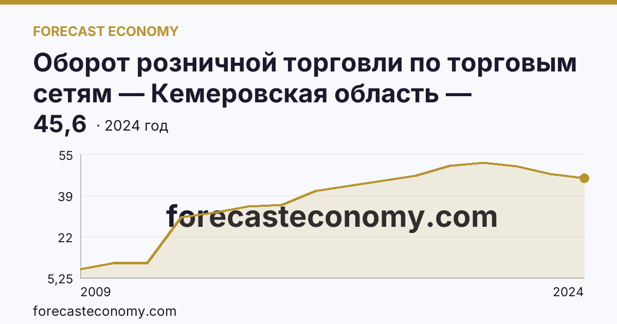 Оборот розничной торговли по торговым сетям — Кемеровская область — Кузбасс: график динамики 2009–2024, последнее значение 45,6