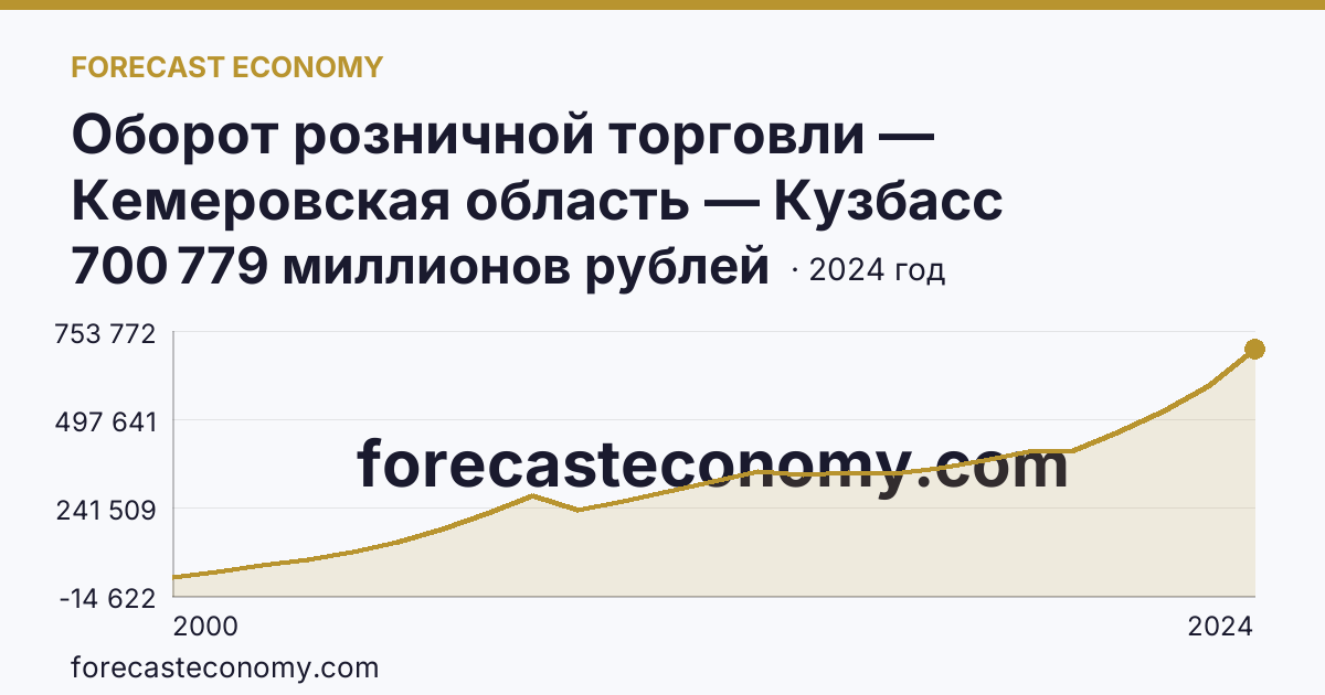 Оборот розничной торговли — Кемеровская область — Кузбасс: график динамики 2000–2024, последнее значение 700 779 миллионов рублей