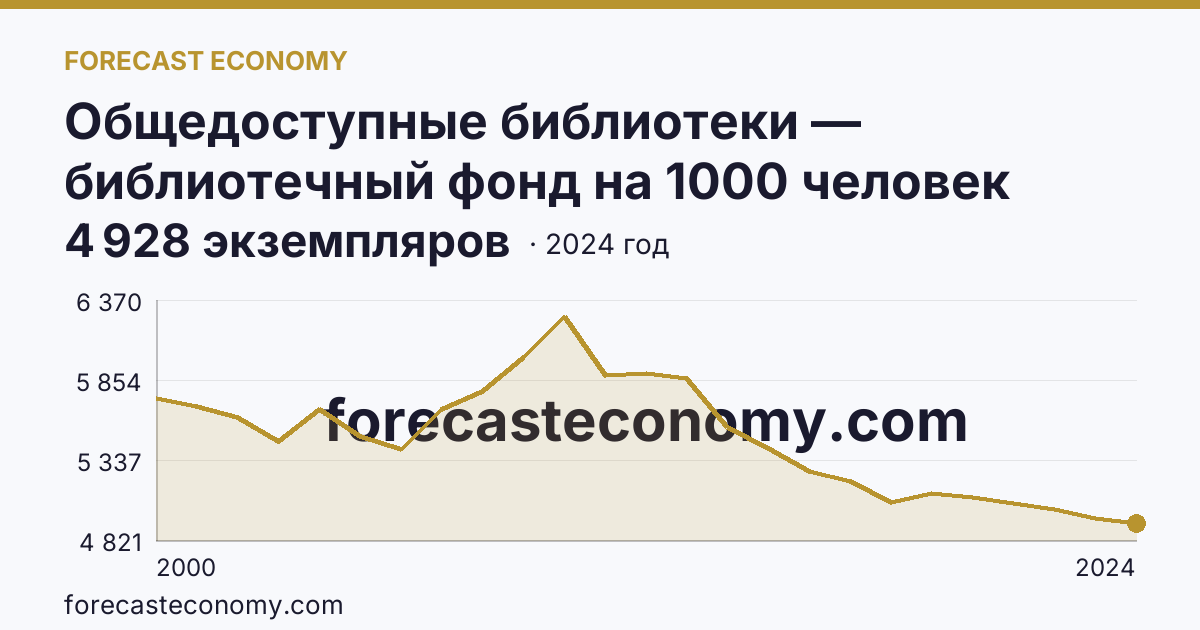 Общедоступные библиотеки — библиотечный фонд на 1000 человек населения — Кемеровская область — Кузбасс: график динамики 2000–2024, последнее значение 4 928 экземпляров