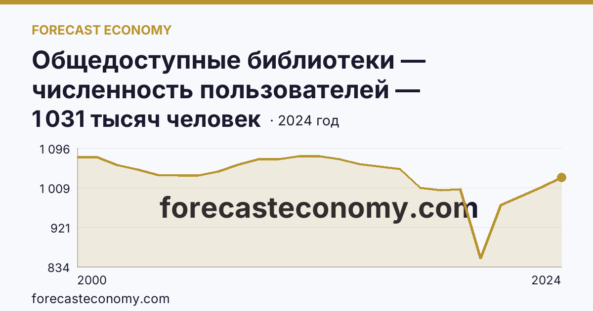 Общедоступные библиотеки — численность пользователей — Кемеровская область — Кузбасс: график динамики 2000–2024, последнее значение 1 031 тысяч человек