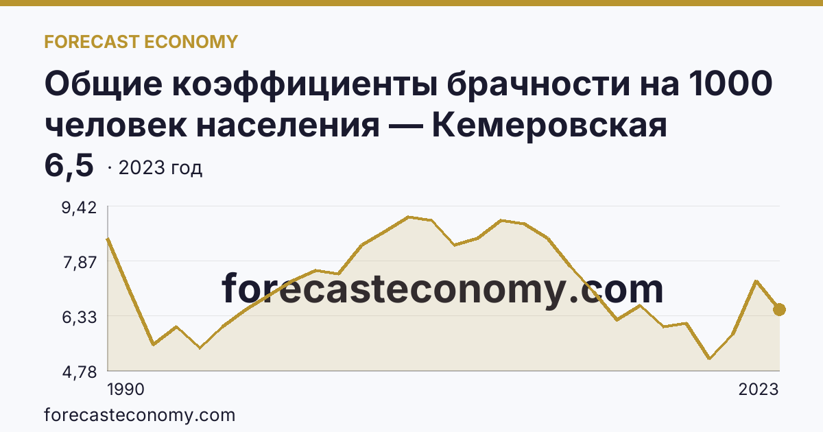 Общие коэффициенты брачности на 1000 человек населения — Кемеровская область — Кузбасс: график динамики 1990–2023, последнее значение 6,5