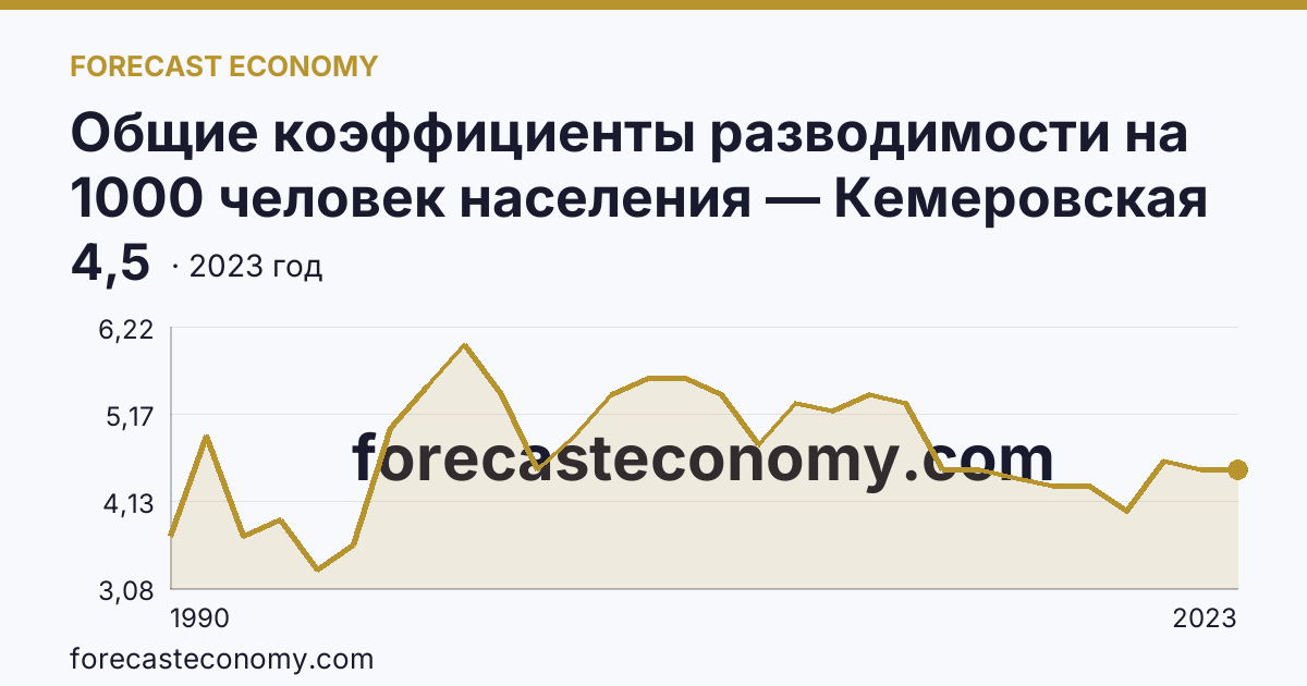 Общие коэффициенты разводимости на 1000 человек населения — Кемеровская область — Кузбасс: график динамики 1990–2023, последнее значение 4,5
