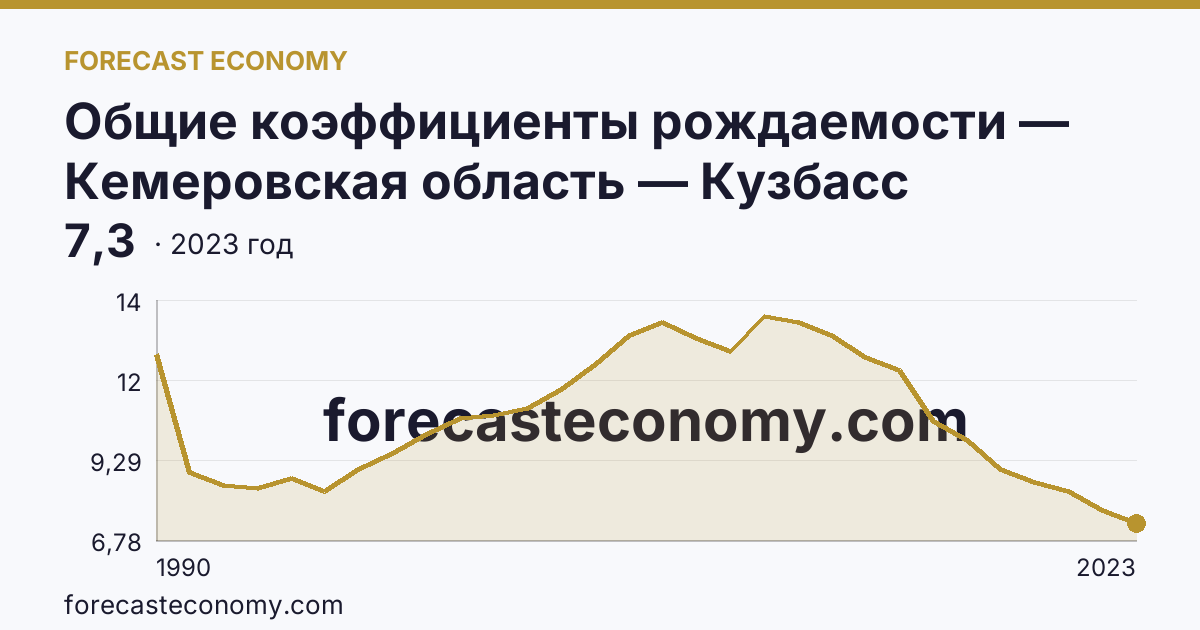 Общие коэффициенты рождаемости — Кемеровская область — Кузбасс: график динамики 1990–2023, последнее значение 7,3