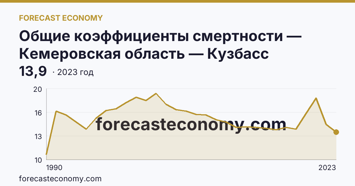 Общие коэффициенты смертности — Кемеровская область — Кузбасс: график динамики 1990–2023, последнее значение 13,9