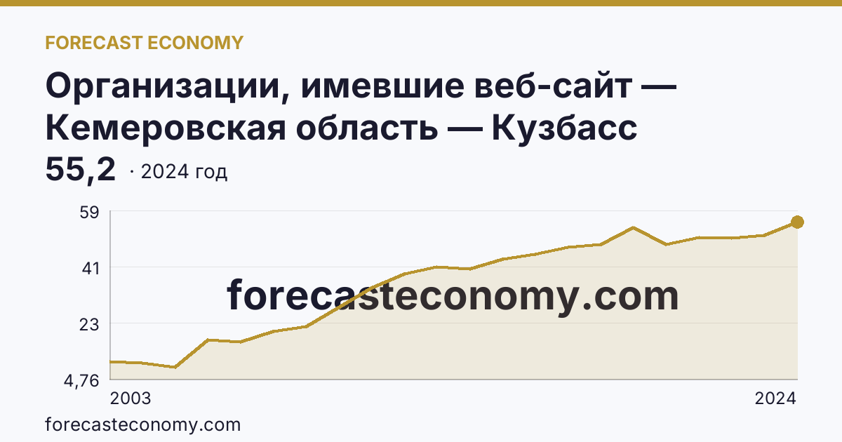 Организации, имевшие веб-сайт — Кемеровская область — Кузбасс: график динамики 2003–2024, последнее значение 55,2