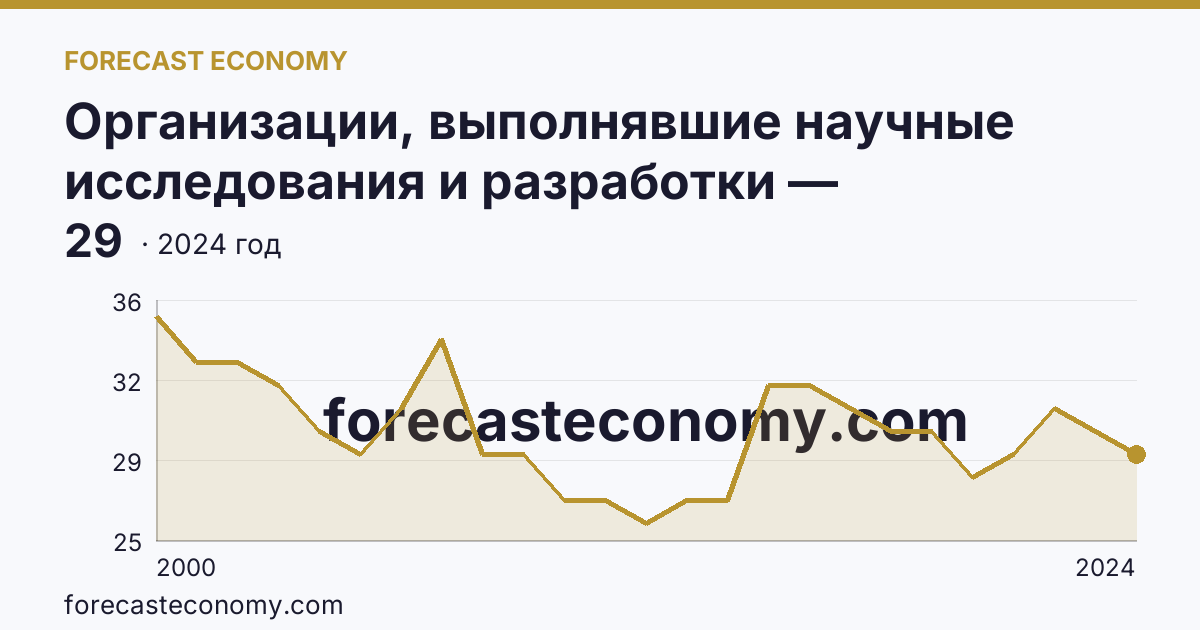 Организации, выполнявшие научные исследования и разработки — Кемеровская область — Кузбасс: график динамики 2000–2024, последнее значение 29