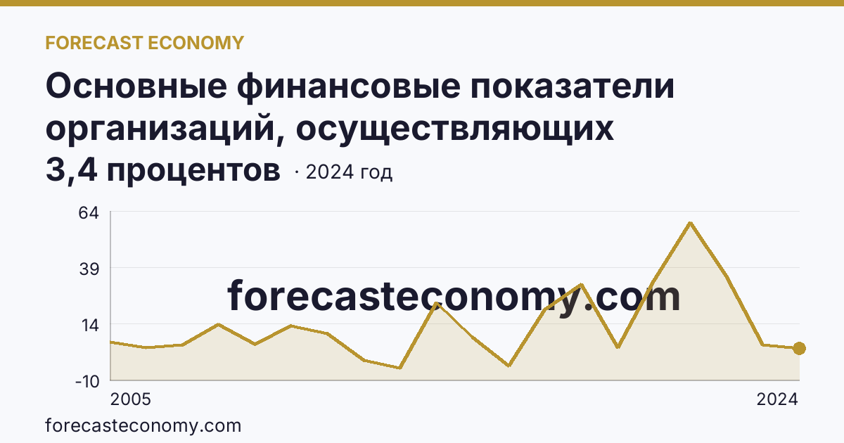 Основные финансовые показатели организаций, осуществляющих деятельность в растениеводстве и животноводстве — рентабельность проданных товаров, продукции (работ, услуг) организаций. Растениеводство — Кемеровская область — Кузбасс: график динамики 2005–2024, последнее значение 3,4 процентов