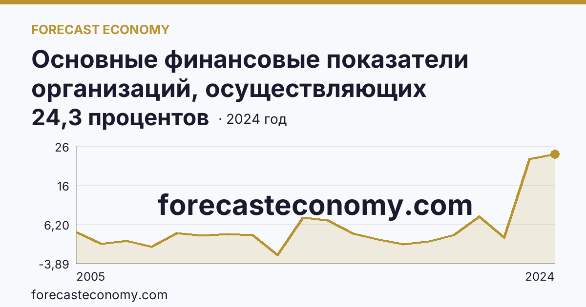 Основные финансовые показатели организаций, осуществляющих деятельность в растениеводстве и животноводстве — рентабельность проданных товаров, продукции (работ, услуг) организаций. Животноводство — Кемеровская область — Кузбасс: график динамики 2005–2024, последнее значение 24,3 процентов
