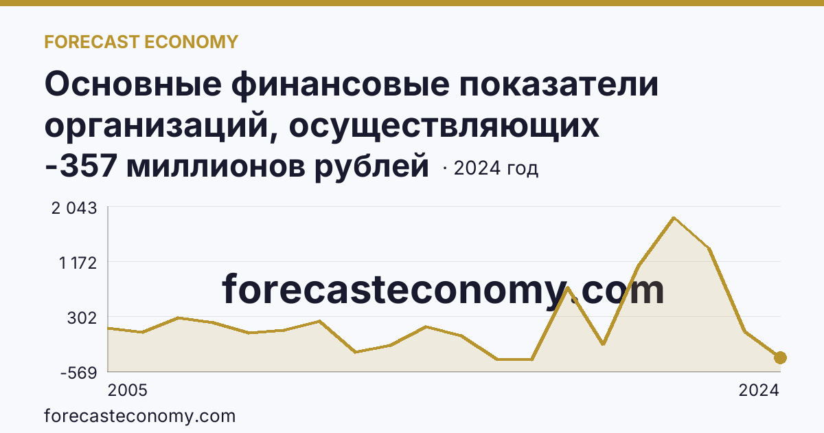 Основные финансовые показатели организаций, осуществляющих деятельность в растениеводстве и животноводстве — сальдированный финансовый результат (прибыль (убыток) до налогообложения) организаций. Растениеводство — Кемеровская область — Кузбасс: график динамики 2005–2024, последнее значение -357 миллионов рублей
