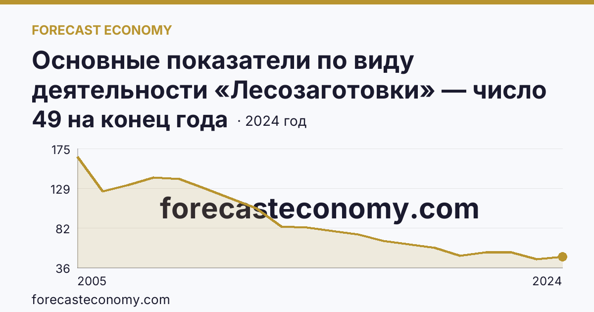 Основные показатели по виду деятельности «Лесозаготовки» — число организаций — Кемеровская область — Кузбасс: график динамики 2005–2024, последнее значение 49 на конец года