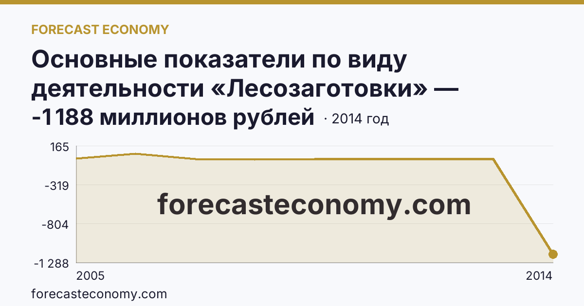 Основные показатели по виду деятельности «Лесозаготовки» — сальдированный финансовый результат (прибыль (убыток) до налогообложения) деятельности организаций — Кемеровская область — Кузбасс: график динамики 2005–2014, последнее значение -1 188 миллионов рублей