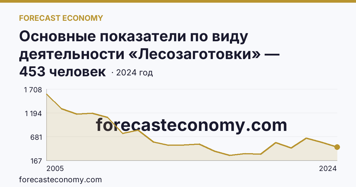 Основные показатели по виду деятельности «Лесозаготовки» — среднесписочная численность работников организаций — Кемеровская область — Кузбасс: график динамики 2005–2024, последнее значение 453 человек