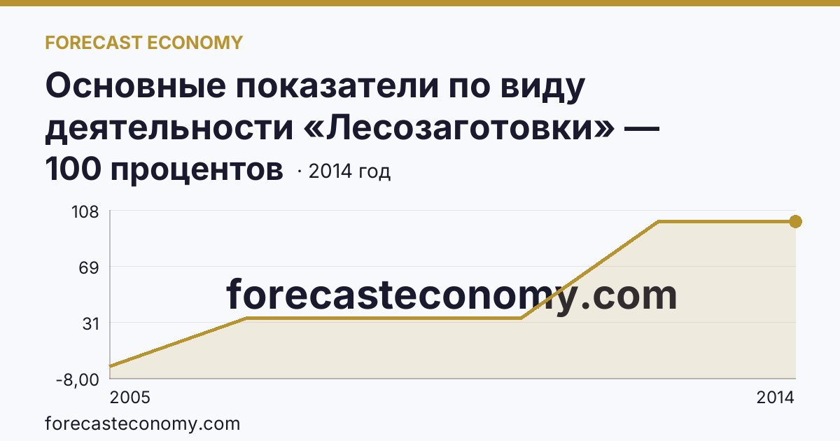 Основные показатели по виду деятельности «Лесозаготовки» — удельный вес убыточных организаций в общем числе организаций по виду экономической деятельности «Лесозаготовки» — Кемеровская область — Кузбасс: график динамики 2005–2014, последнее значение 100 процентов
