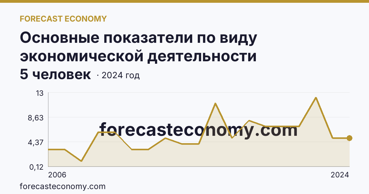 Основные показатели по виду экономической деятельности «Рыболовство» — среднесписочная численность работников организаций — Кемеровская область — Кузбасс: график динамики 2006–2024, последнее значение 5 человек