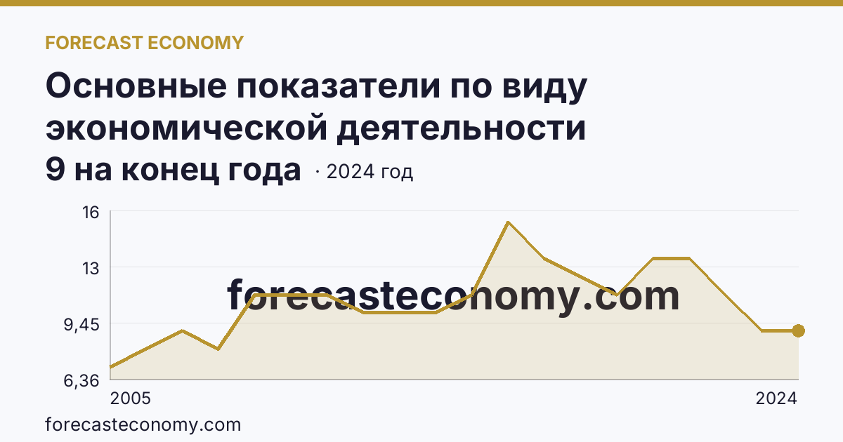 Основные показатели по виду экономической деятельности «Рыболовство» — число организаций — Кемеровская область — Кузбасс: график динамики 2005–2024, последнее значение 9 на конец года