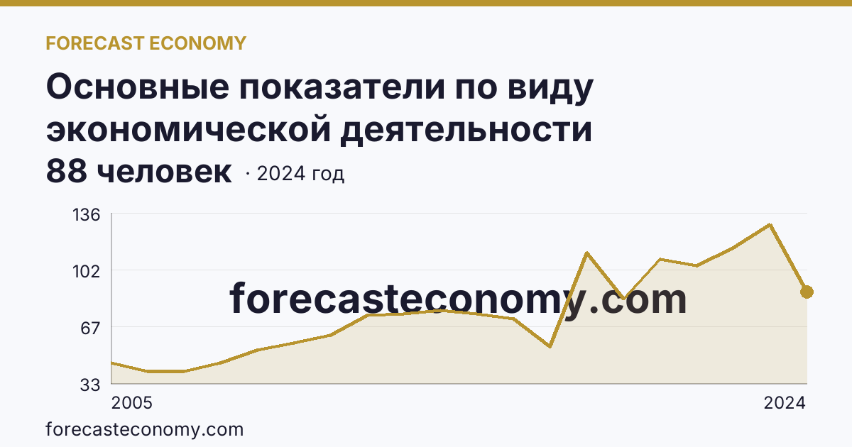 Основные показатели по виду экономической деятельности «Рыбоводство» — среднесписочная численность работников организаций — Кемеровская область — Кузбасс: график динамики 2005–2024, последнее значение 88 человек