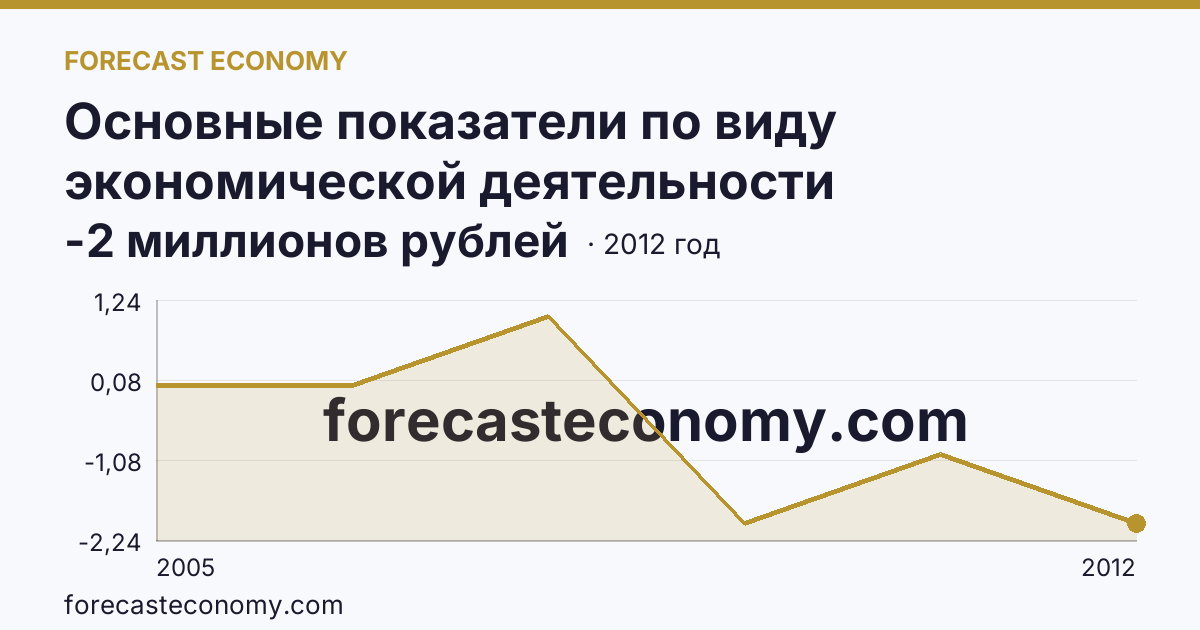Основные показатели по виду экономической деятельности «Рыбоводство» — сальдированный финансовый результат (прибыль (убыток) до налогообложения) деятельности организаций — Кемеровская область — Кузбасс: график динамики 2005–2012, последнее значение -2 миллионов рублей