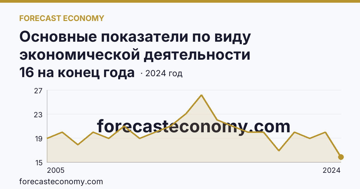 Основные показатели по виду экономической деятельности «Рыбоводство» — число организаций — Кемеровская область — Кузбасс: график динамики 2005–2024, последнее значение 16 на конец года