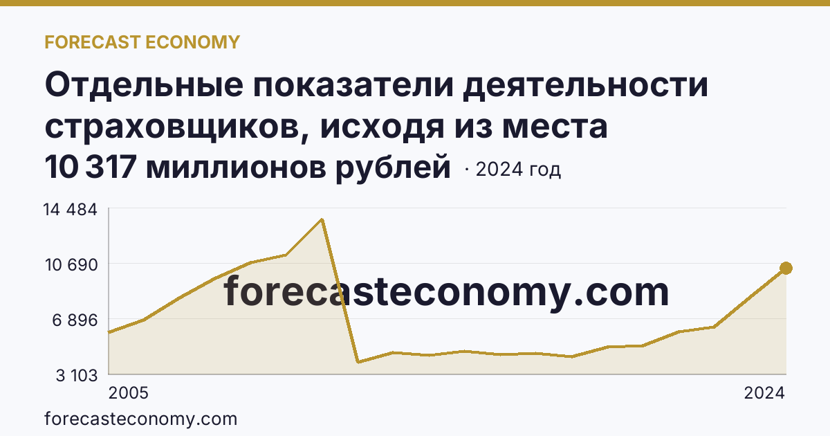 Отдельные показатели деятельности страховщиков, исходя из места заключения договора — выплаты по договорам страхования — Кемеровская область — Кузбасс: график динамики 2005–2024, последнее значение 10 317 миллионов рублей