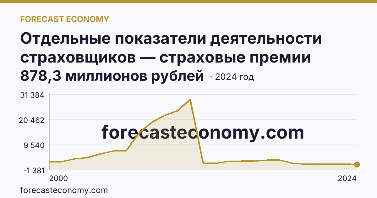 Отдельные показатели деятельности страховщиков — страховые премии (взносы) — Кемеровская область — Кузбасс: график динамики 2000–2024, последнее значение 878,3 миллионов рублей