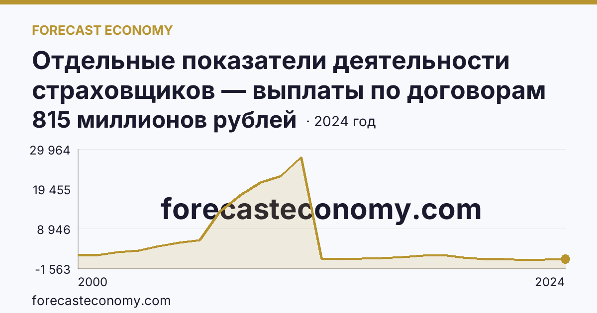 Отдельные показатели деятельности страховщиков — выплаты по договорам страхования — Кемеровская область — Кузбасс: график динамики 2000–2024, последнее значение 815 миллионов рублей
