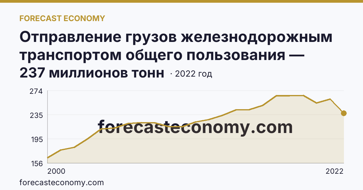 Отправление грузов железнодорожным транспортом общего пользования — Кемеровская область — Кузбасс: график динамики 2000–2022, последнее значение 237 миллионов тонн