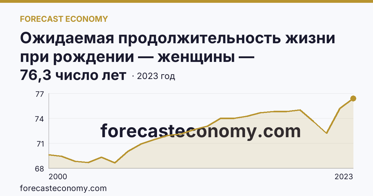 Ожидаемая продолжительность жизни при рождении — женщины — Кемеровская область — Кузбасс: график динамики 2000–2023, последнее значение 76,3 число лет