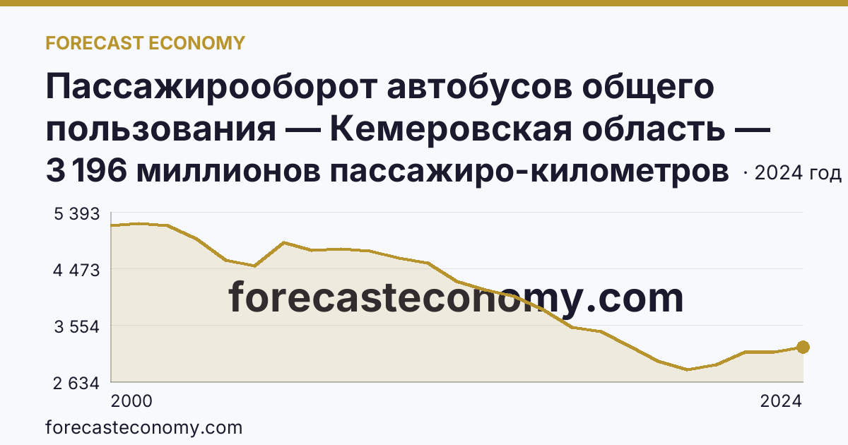 Пассажирооборот автобусов общего пользования — Кемеровская область — Кузбасс: график динамики 2000–2024, последнее значение 3 196 миллионов пассажиро-километров