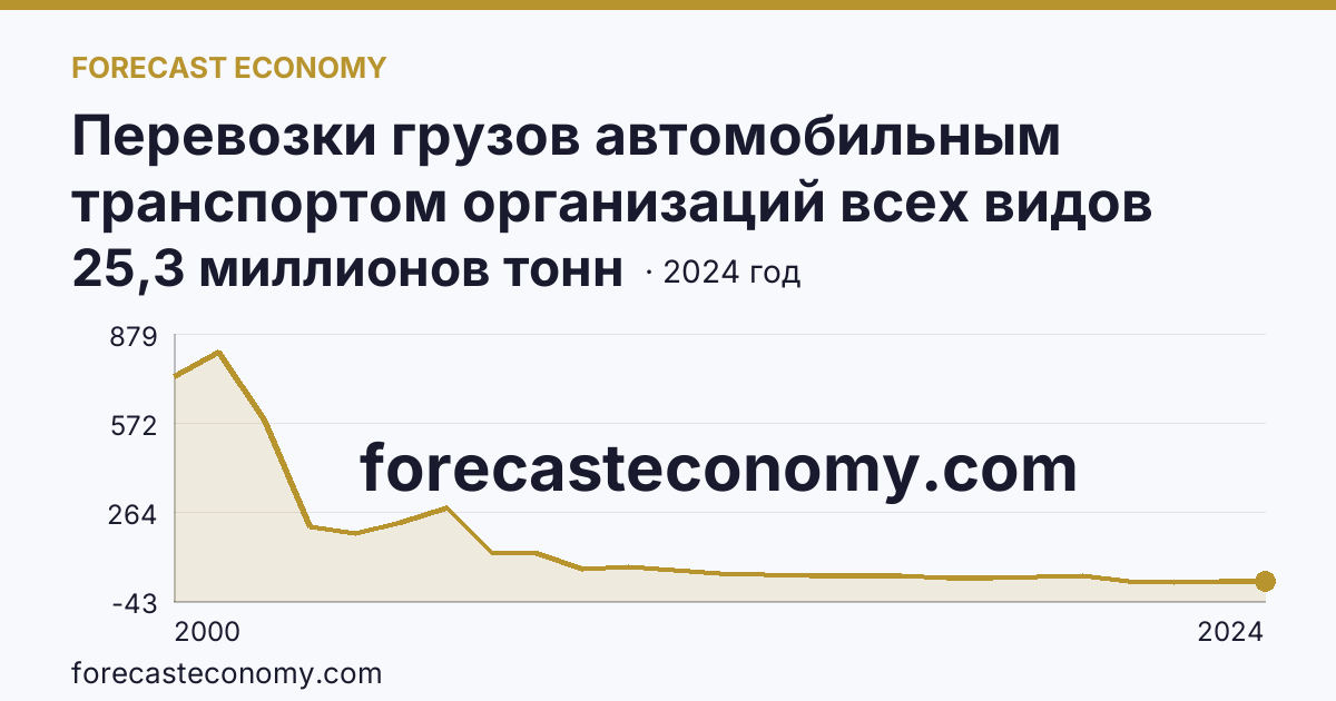Перевозки грузов автомобильным транспортом организаций всех видов деятельности — Кемеровская область — Кузбасс: график динамики 2000–2024, последнее значение 25,3 миллионов тонн