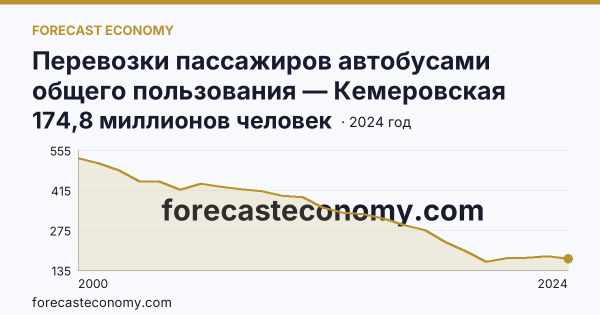 Перевозки пассажиров автобусами общего пользования — Кемеровская область — Кузбасс: график динамики 2000–2024, последнее значение 174,8 миллионов человек