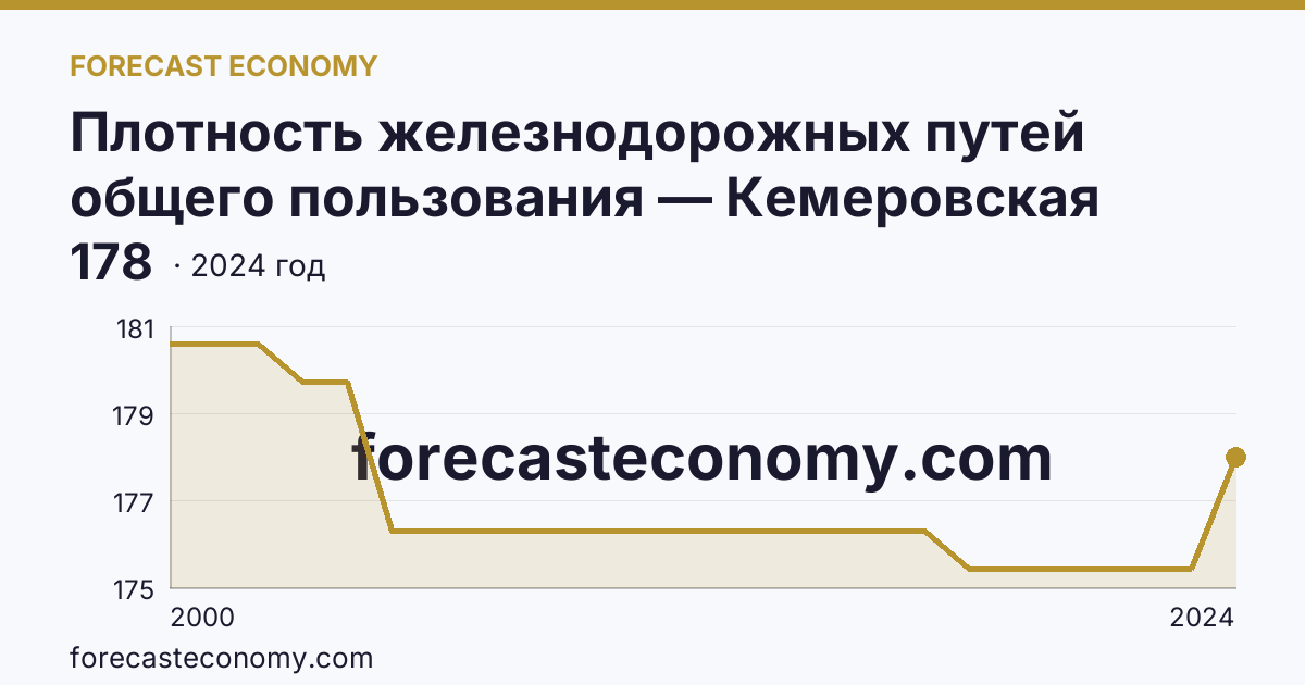 Плотность железнодорожных путей общего пользования — Кемеровская область — Кузбасс: график динамики 2000–2024, последнее значение 178