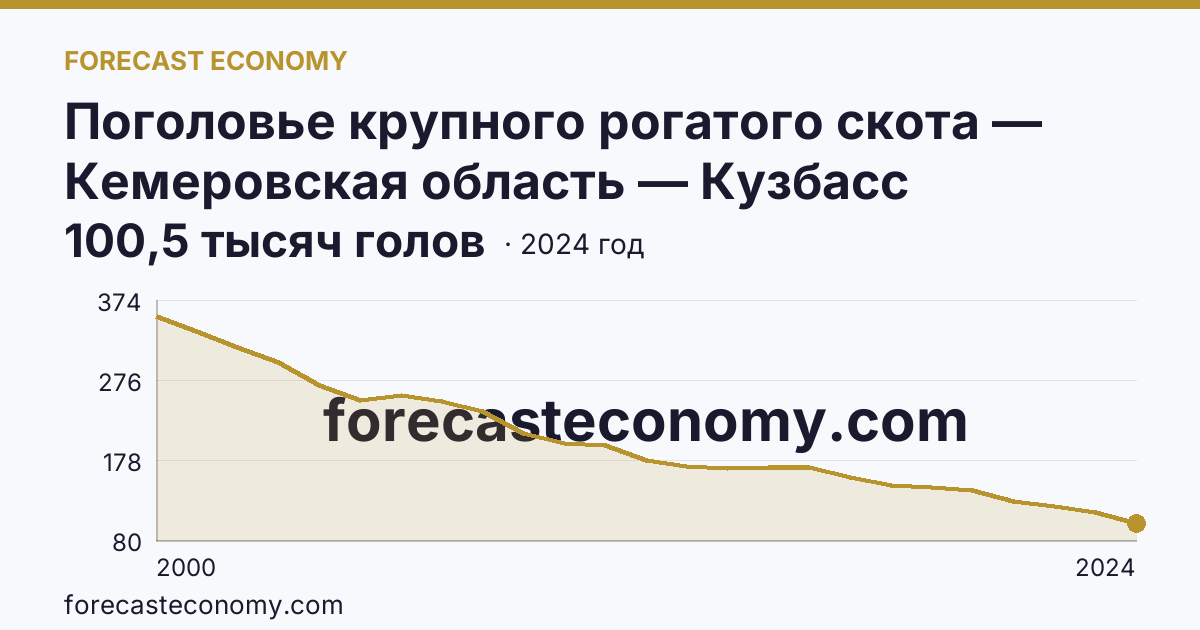 Поголовье крупного рогатого скота — Кемеровская область — Кузбасс: график динамики 2000–2024, последнее значение 100,5 тысяч голов