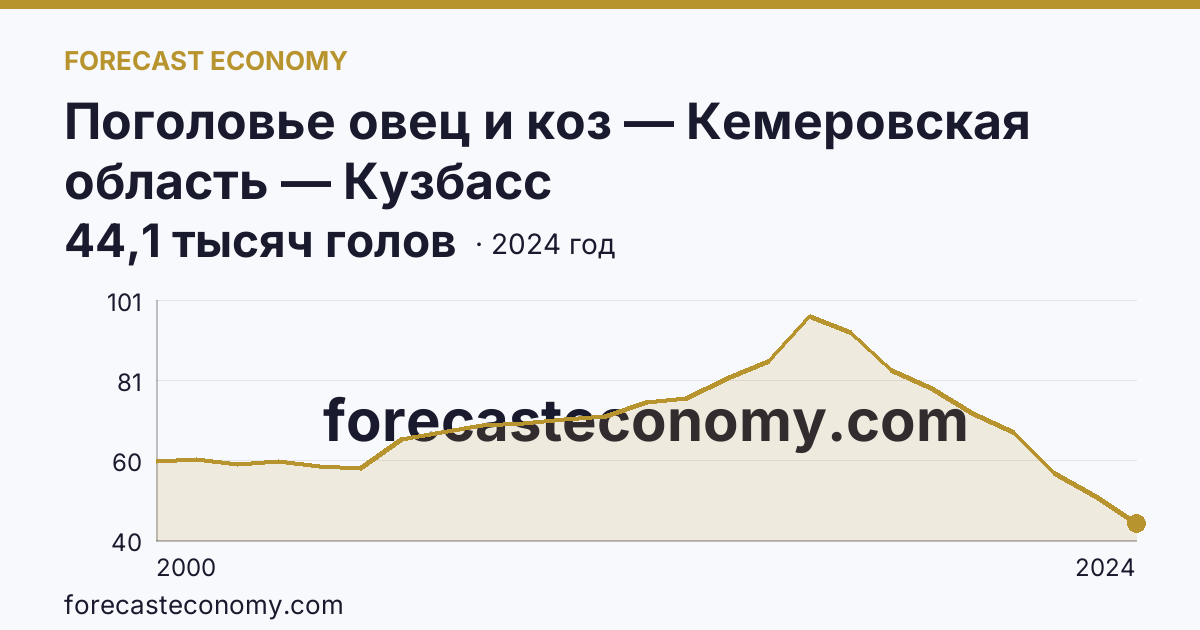 Поголовье овец и коз — Кемеровская область — Кузбасс: график динамики 2000–2024, последнее значение 44,1 тысяч голов