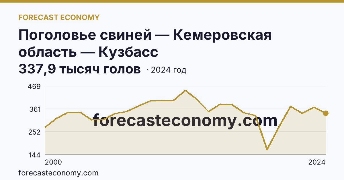 Поголовье свиней — Кемеровская область — Кузбасс: график динамики 2000–2024, последнее значение 337,9 тысяч голов