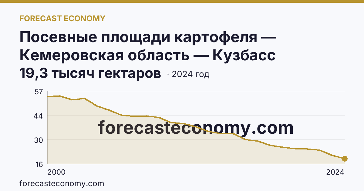 Посевные площади картофеля — Кемеровская область — Кузбасс: график динамики 2000–2024, последнее значение 19,3 тысяч гектаров