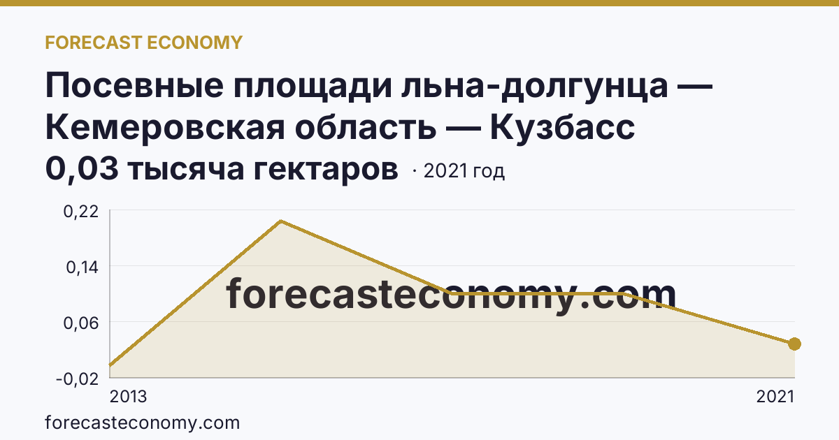Посевные площади льна-долгунца — Кемеровская область — Кузбасс: график динамики 2013–2021, последнее значение 0,03 тысяча гектаров