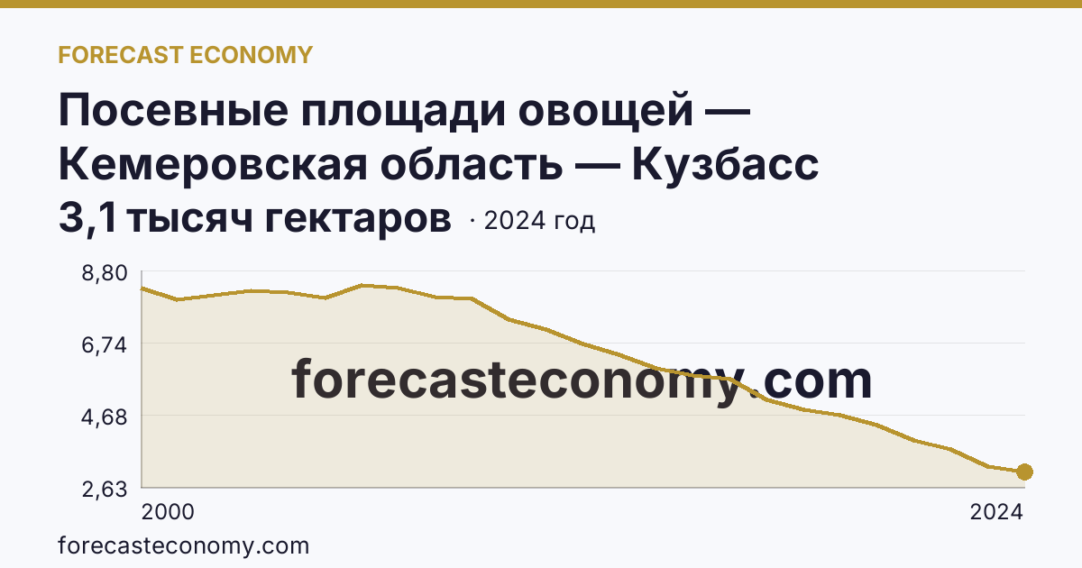 Посевные площади овощей — Кемеровская область — Кузбасс: график динамики 2000–2024, последнее значение 3,1 тысяч гектаров