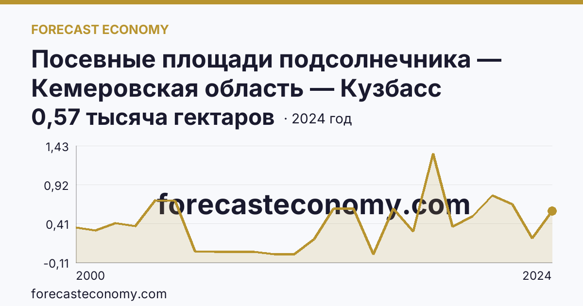 Посевные площади подсолнечника — Кемеровская область — Кузбасс: график динамики 2000–2024, последнее значение 0,57 тысяча гектаров